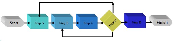 7 razones para hacer un mapa de procesos